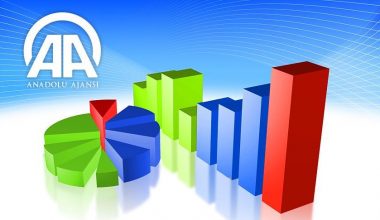 AA Finans Sanayi Üretimi Beklenti Anketi sonuçlandı